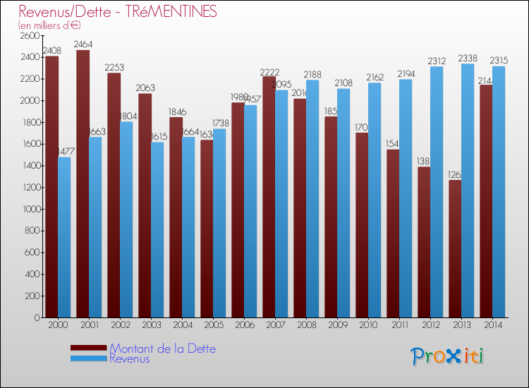 Evolution comparée de la dette et des revenus pour la commune de TRéMENTINES de 2000 à 2014 Comparaison de la dette et des revenus pour TRéMENTINES de 2000 à 2014