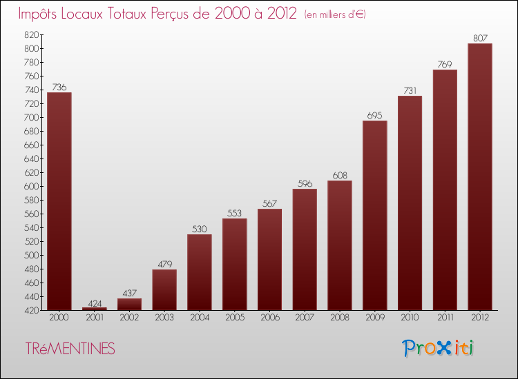 Evolution des Impôts Locaux pour la commune de TRéMENTINES de 2000 à 2012 Evolution des Impôts Locaux pour TRéMENTINES de 2000 à 2012
