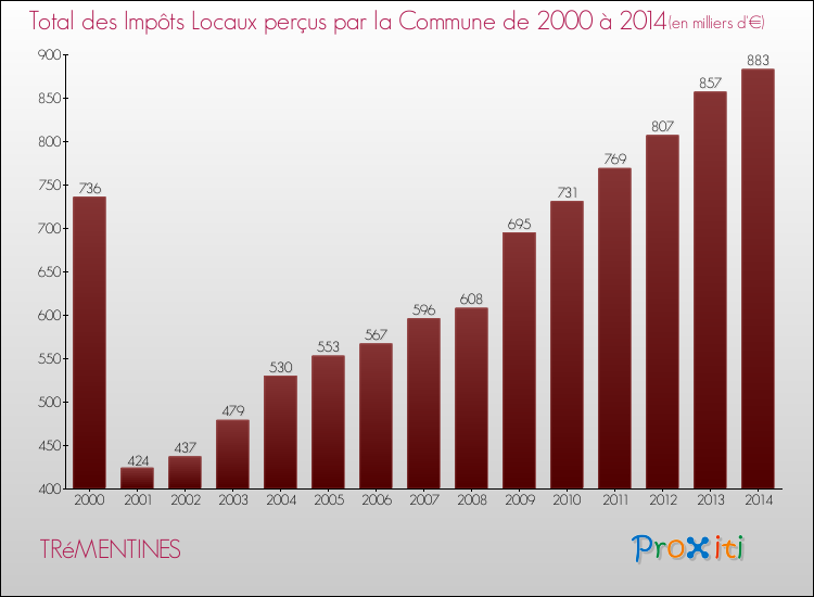 Evolution des Impôts Locaux pour la commune de TRéMENTINES de 2000 à 2014 Evolution des Impôts Locaux pour TRéMENTINES de 2000 à 2014