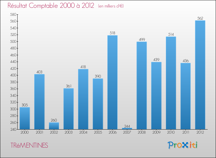 Evolution du résultat comptable pour la commune de TRéMENTINES de 2000 à 2012 Evolution du résultat comptable pour TRéMENTINES de 2000 à 2012