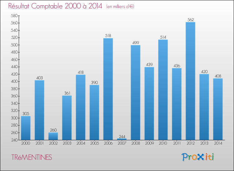 Evolution du résultat comptable pour la commune de TRéMENTINES de 2000 à 2014 Evolution du résultat comptable pour TRéMENTINES de 2000 à 2014