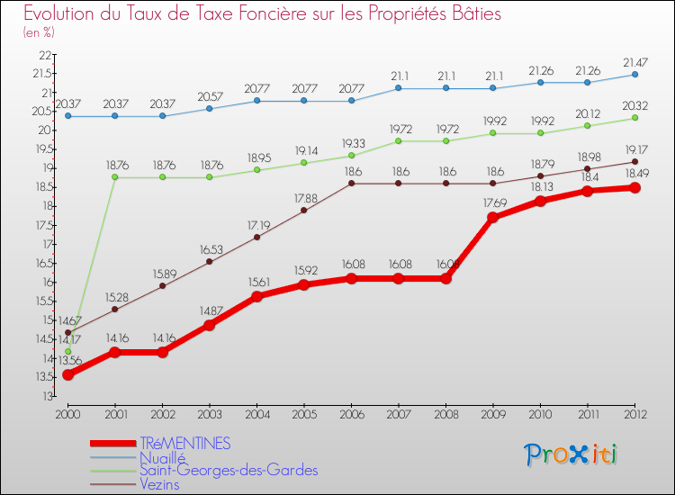 Evolution du taux de la taxe foncière sur le bati pour TRéMENTINES et les communes proches de 2000 à 2012 Comparaison des taux de taxe foncière sur le bati pour TRéMENTINES et les communes voisines de 2000 à 2012