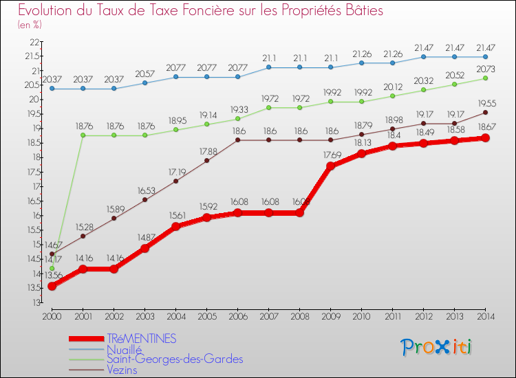 Evolution du taux de la taxe foncière sur le bati pour TRéMENTINES et les communes proches de 2000 à 2014 Comparaison des taux de taxe foncière sur le bati pour TRéMENTINES et les communes voisines de 2000 à 2014