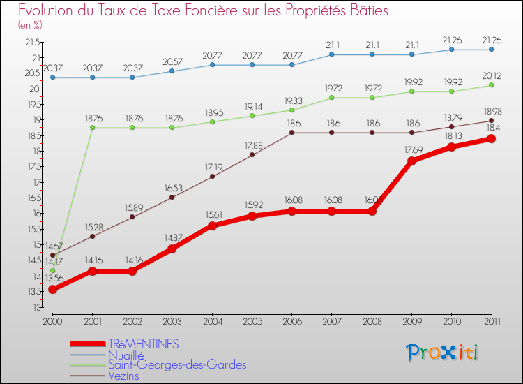 Evolution du taux de la taxe foncière sur le bati pour TRéMENTINES et les communes proches Comparaison des taux de taxe foncière sur le bati pour TRéMENTINES et les communes voisines