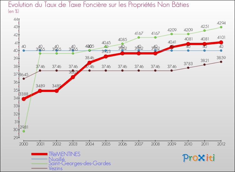 Evolution du taux de la taxe foncière sur les immeubles et terrains non batis pour TRéMENTINES et les communes proches de 2000 à 2012 Comparaison des taux de la taxe foncière sur les immeubles et terrains non batis pour TRéMENTINES et les communes voisines de 2000 à 2012