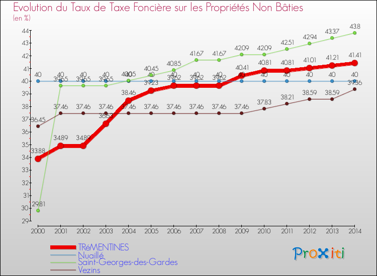 Evolution du taux de la taxe foncière sur les immeubles et terrains non batis pour TRéMENTINES et les communes proches de 2000 à 2014 Comparaison des taux de la taxe foncière sur les immeubles et terrains non batis pour TRéMENTINES et les communes voisines de 2000 à 2014