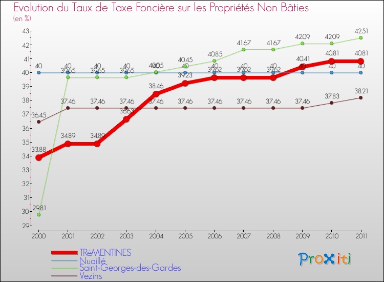 Evolution du taux de la taxe foncière sur les immeubles et terrains non batis pour TRéMENTINES et les communes proches Comparaison des taux de la taxe foncière sur les immeubles et terrains non batis pour TRéMENTINES et les communes voisines