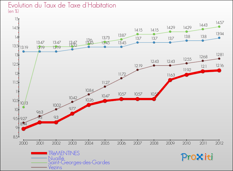 Evolution du taux de la taxe d'habitation pour TRéMENTINES et les communes proches Comparaison des taux de la taxe d'habitation pour TRéMENTINES et les communes voisines