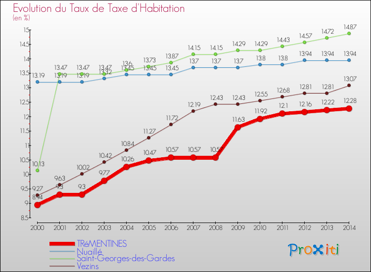 Evolution du taux de la taxe d'habitation pour TRéMENTINES et les communes proches de 2000 à 2014 Comparaison des taux de la taxe d'habitation pour TRéMENTINES et les communes voisines de 2000 à 2014