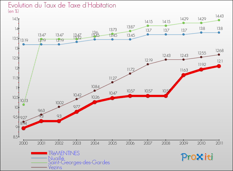 Evolution du taux de la taxe d'habitation pour TRéMENTINES et les communes proches Comparaison des taux de la taxe d'habitation pour TRéMENTINES et les communes voisines