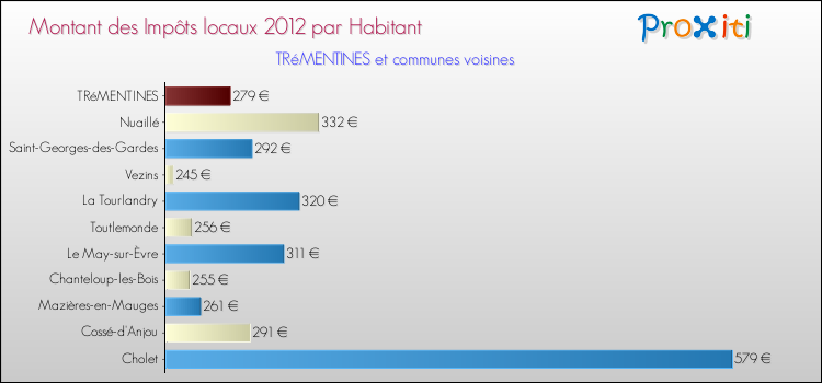 Montant des impôts locaux par Habitant pour TRéMENTINES et les communes proches Comparaison des impôts locaux par habitant pour TRéMENTINES et les communes voisines