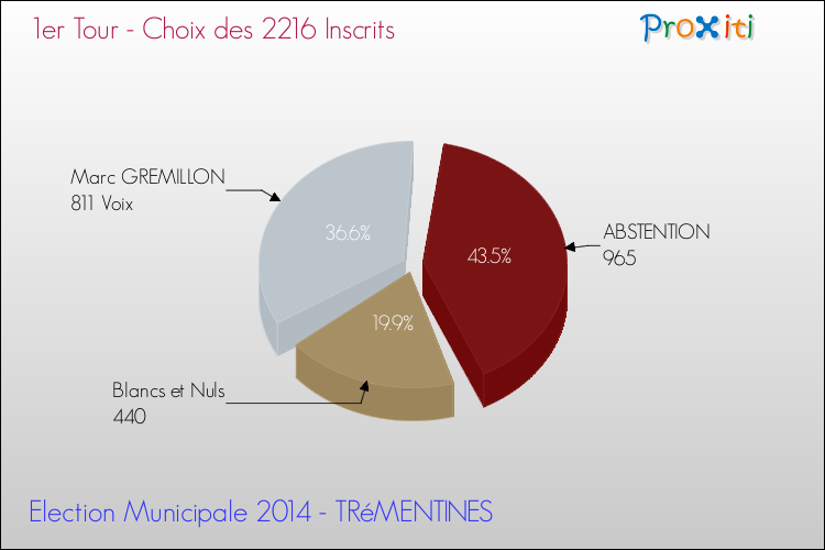 Résultats par rapport aux inscrits au 1er Tour des Elections Municipales 2014 de la commune de TRéMENTINES Elections Municipales 2014 - Résultats par rapport aux inscrits au 1er Tour pour la commune de TRéMENTINES