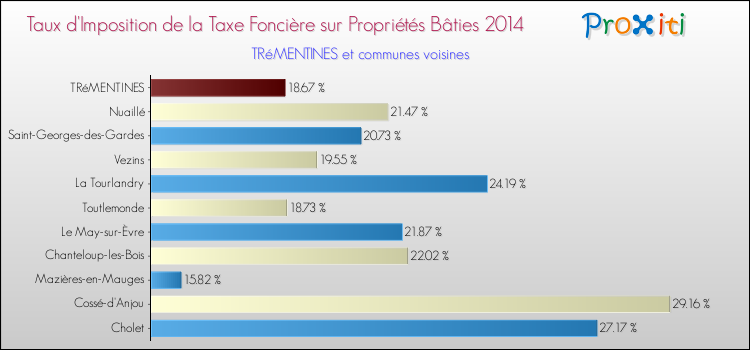 Taux d'imposition de la taxe foncière sur le bati 2014 pour TRéMENTINES et les communes proches Comparaison des taux d'imposition de la taxe foncière sur le bati 2014 pour TRéMENTINES et les communes voisines