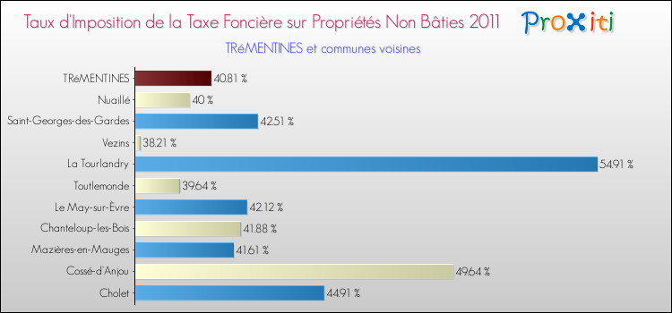 Taux d'imposition de la taxe foncière sur les immeubles et terrains non batis 2011 pour TRéMENTINES et les communes proches Comparaison des taux d'imposition de la taxe foncière sur les immeubles et terrains non batis 2011 pour TRéMENTINES et les communes voisines