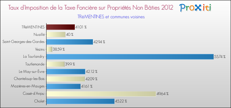 Taux d'imposition de la taxe foncière sur les immeubles et terrains non batis 2012 pour TRéMENTINES et les communes proches Comparaison des taux d'imposition de la taxe foncière sur les immeubles et terrains non batis 2012 pour TRéMENTINES et les communes voisines