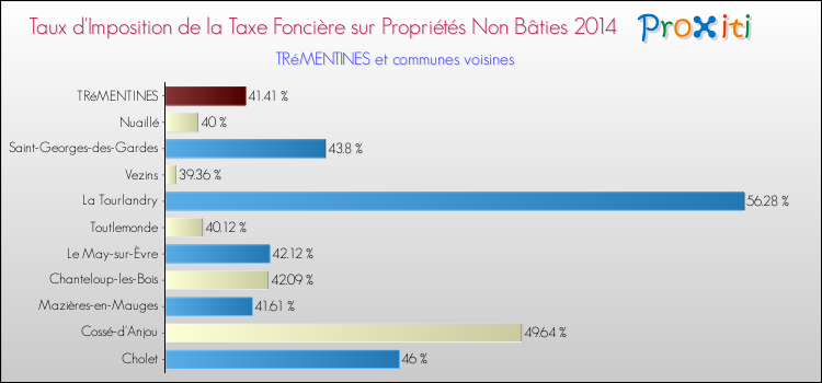Taux d'imposition de la taxe foncière sur les immeubles et terrains non batis 2014 pour TRéMENTINES et les communes proches Comparaison des taux d'imposition de la taxe foncière sur les immeubles et terrains non batis 2014 pour TRéMENTINES et les communes voisines