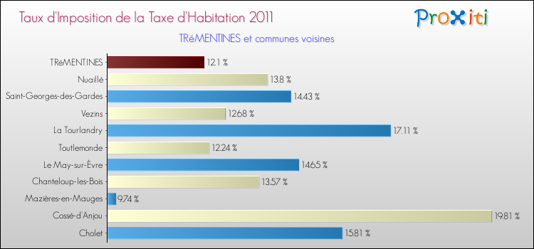Taux d'imposition de la taxe d'habitation 2011 pour TRéMENTINES et les communes proches Comparaison des taux d'imposition de la taxe d'habitation 2011 pour TRéMENTINES et les communes voisines