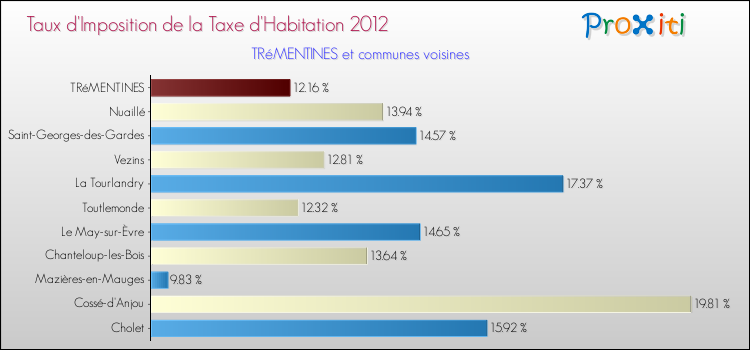 Taux d'imposition de la taxe d'habitation 2012 pour TRéMENTINES et les communes proches Comparaison des taux d'imposition de la taxe d'habitation 2012 pour TRéMENTINES et les communes voisines