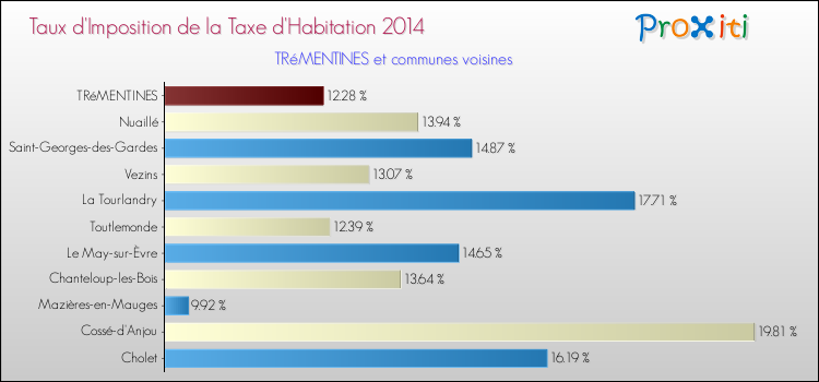 Taux d'imposition de la taxe d'habitation 2014 pour TRéMENTINES et les communes proches Comparaison des taux d'imposition de la taxe d'habitation 2014 pour TRéMENTINES et les communes voisines