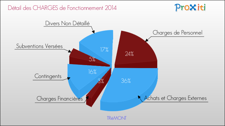 Décomposition des Charges de Fonctionnement 2014 de la commune de TRéMONT Charges de Fonctionnement 2014 pour la commune de TRéMONT