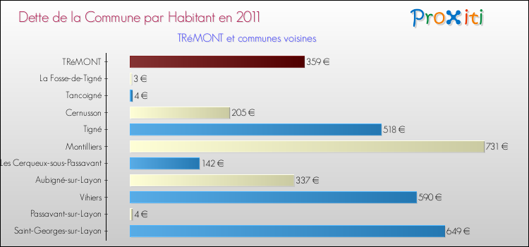 Dette par habitant de la commune en 2011 pour TRéMONT et les communes proches Comparaison de la dette par habitant de la commune en 2011 pour TRéMONT et les communes voisines