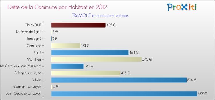 Dette par habitant de la commune en 2012 pour TRéMONT et les communes proches Comparaison de la dette par habitant de la commune en 2012 pour TRéMONT et les communes voisines