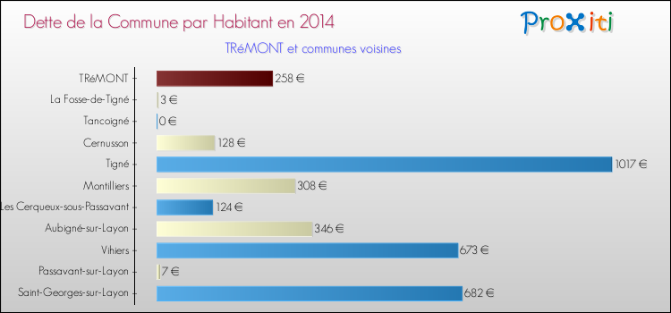 Dette par habitant de la commune en 2014 pour TRéMONT et les communes proches Comparaison de la dette par habitant de la commune en 2014 pour TRéMONT et les communes voisines