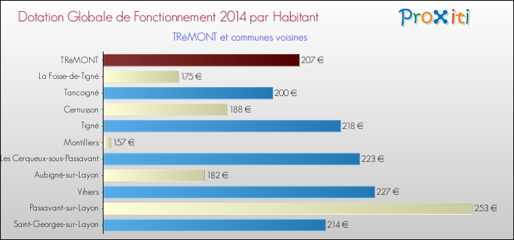 Montant des dotations globales de fonctionnement DGF par Habitant pour TRéMONT et les communes proches en 2014. Comparaison des des dotations globales de fonctionnement DGF par habitant pour TRéMONT et les communes voisines en 2014.