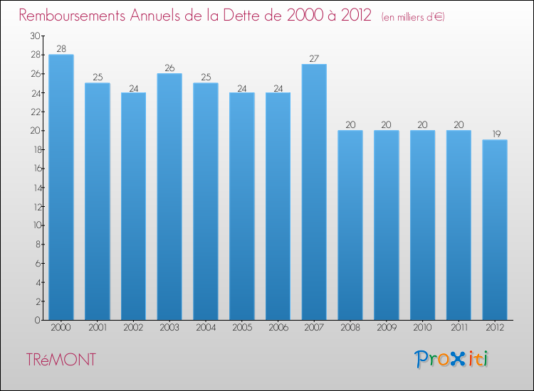 Evolution de l'annuité de la dette pour la commune de TRéMONT de 2000 à 2012 Annuités de la dette pour TRéMONT de 2000 à 2012