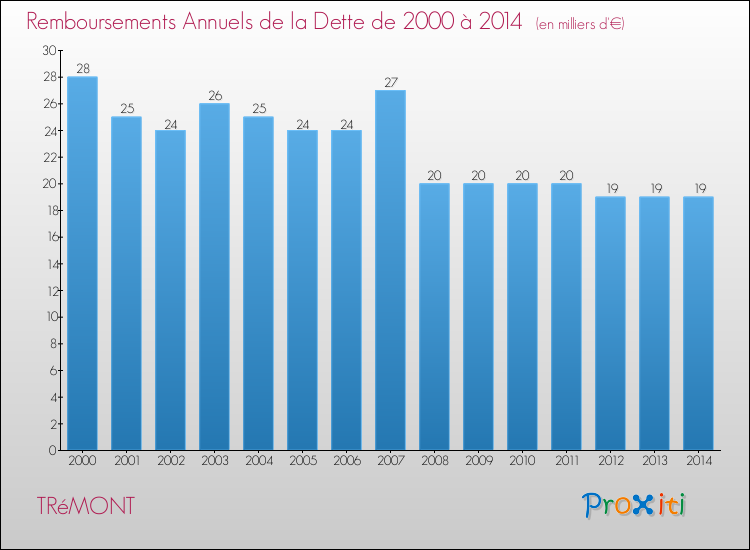Evolution de l'annuité de la dette pour la commune de TRéMONT de 2000 à 2014 Annuités de la dette pour TRéMONT de 2000 à 2014