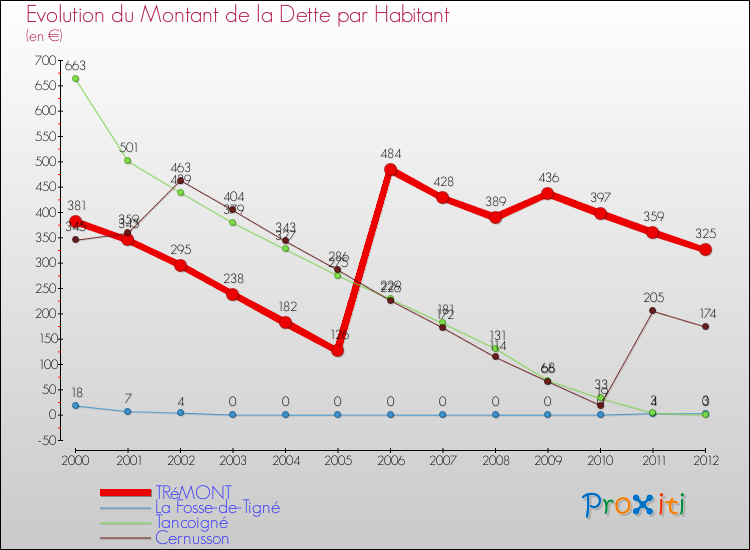 Evolution de la dette par habitant pour la commune de TRéMONT et les communes proches de 2000 à 2012 Comparaison de la dette par habitant pour TRéMONT et les communes voisines de 2000 à 2012