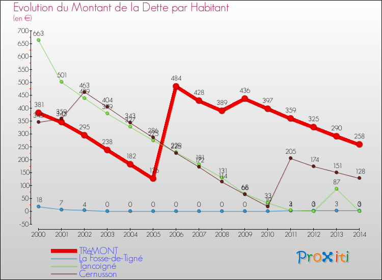 Evolution de la dette par habitant pour la commune de TRéMONT et les communes proches de 2000 à 2014 Comparaison de la dette par habitant pour TRéMONT et les communes voisines de 2000 à 2014