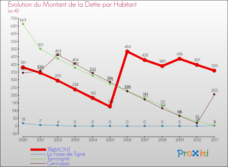 Evolution de la dette par habitant pour la commune de TRéMONT et les communes proches Comparaison de la dette par habitant pour TRéMONT et les communes voisines