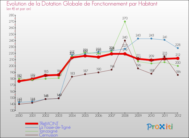 Evolution et montant de la dotation globale de fonctionnement par Habitant pour TRéMONT et les communes proches Comparaison des dotations globales de fonctionnement par habitant pour TRéMONT et les communes voisines