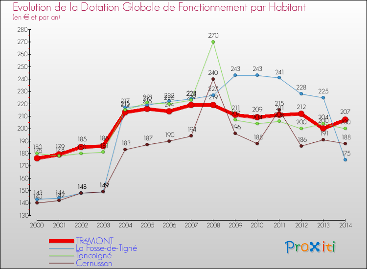 Evolution et montant de la dotation globale de fonctionnement par Habitant pour TRéMONT et les communes proches de 2000 à 2014. Comparaison des dotations globales de fonctionnement par habitant pour TRéMONT et les communes voisines de 2000 à 2014.