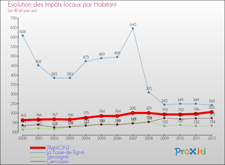 Evolution et montant des impôts locaux par Habitant pour TRéMONT et les communes proches Comparaison des impôts locaux par habitant pour TRéMONT et les communes voisines