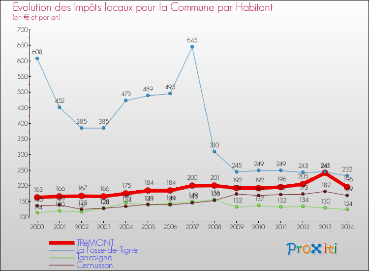 Evolution et montant des impôts locaux par Habitant pour TRéMONT et les communes proches de 2000 à 2014 Comparaison des impôts locaux par habitant pour TRéMONT et les communes voisines de 2000 à 2014