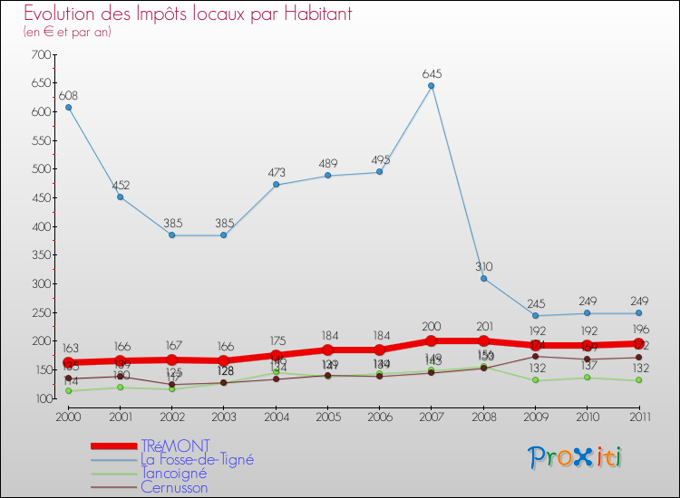 Evolution et montant des impôts locaux par Habitant pour TRéMONT et les communes proches Comparaison des impôts locaux par habitant pour TRéMONT et les communes voisines