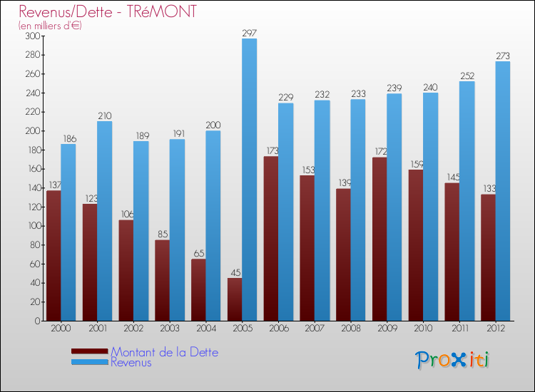 Evolution comparée de la dette et des revenus pour la commune de TRéMONT de 2000 à 2012 Comparaison de la dette et des revenus pour TRéMONT de 2000 à 2012
