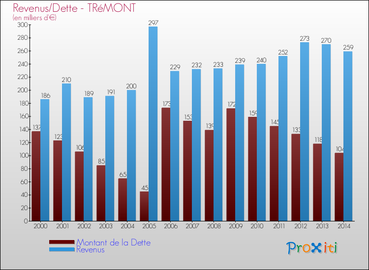 Evolution comparée de la dette et des revenus pour la commune de TRéMONT de 2000 à 2014 Comparaison de la dette et des revenus pour TRéMONT de 2000 à 2014