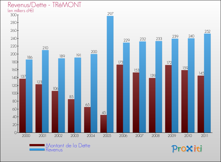 Evolution comparée de la dette et des revenus pour la commune de TRéMONT de 2000 à 2011 Comparaison de la dette et des revenus pour TRéMONT de 2000 à 2011