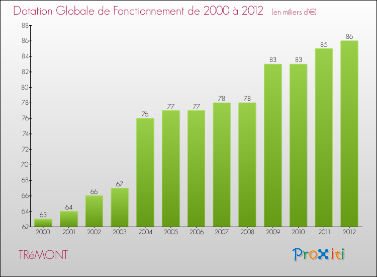 Evolution du montant de la Dotation Globale de Fonctionnement pour la commune de TRéMONT de 2000 à 2012 Evolution du montant de la Dotation Globale de Fonctionnement pour TRéMONT de 2000 à 2012