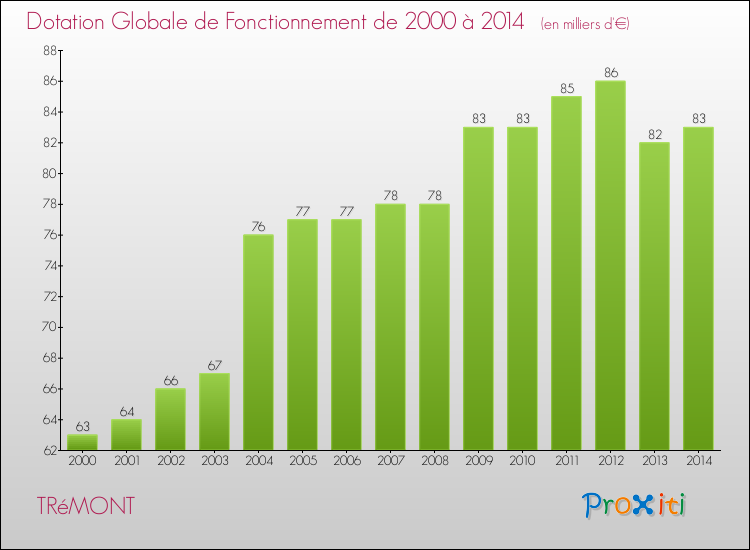 Evolution du montant de la Dotation Globale de Fonctionnement pour la commune de TRéMONT de 2000 à 2014 Evolution du montant de la Dotation Globale de Fonctionnement pour TRéMONT de 2000 à 2014