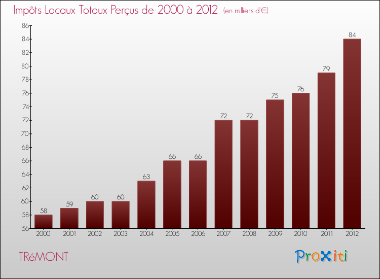 Evolution des Impôts Locaux pour la commune de TRéMONT de 2000 à 2012 Evolution des Impôts Locaux pour TRéMONT de 2000 à 2012
