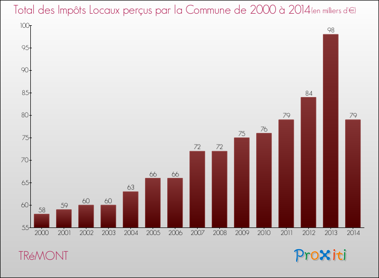 Evolution des Impôts Locaux pour la commune de TRéMONT de 2000 à 2014 Evolution des Impôts Locaux pour TRéMONT de 2000 à 2014