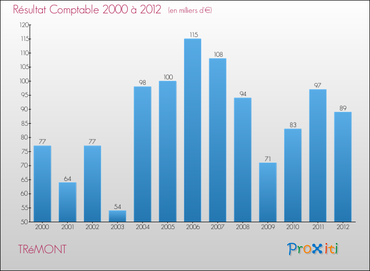 Evolution du résultat comptable pour la commune de TRéMONT de 2000 à 2012 Evolution du résultat comptable pour TRéMONT de 2000 à 2012