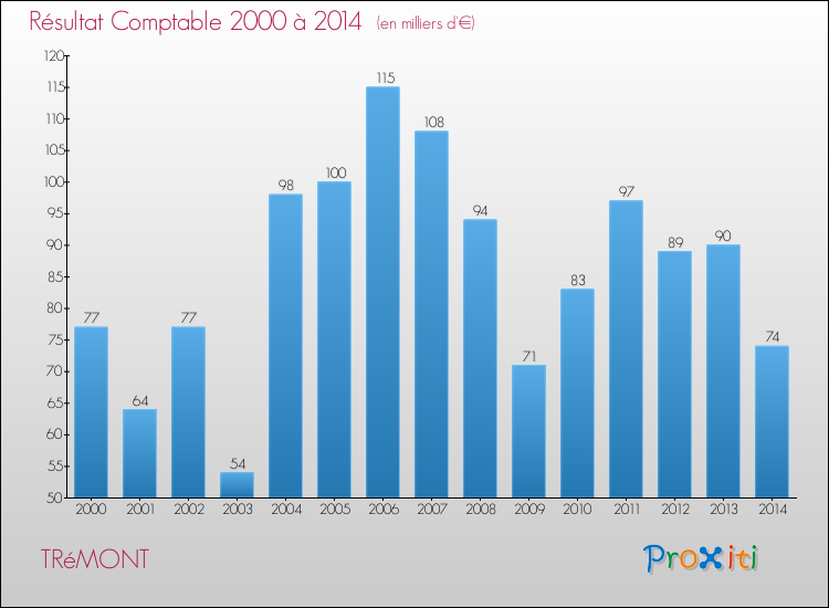 Evolution du résultat comptable pour la commune de TRéMONT de 2000 à 2014 Evolution du résultat comptable pour TRéMONT de 2000 à 2014