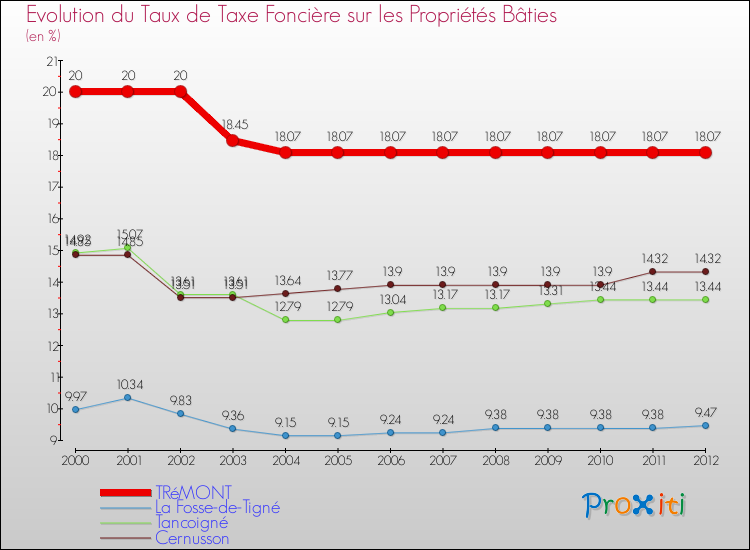 Evolution du taux de la taxe foncière sur le bati pour TRéMONT et les communes proches de 2000 à 2012 Comparaison des taux de taxe foncière sur le bati pour TRéMONT et les communes voisines de 2000 à 2012