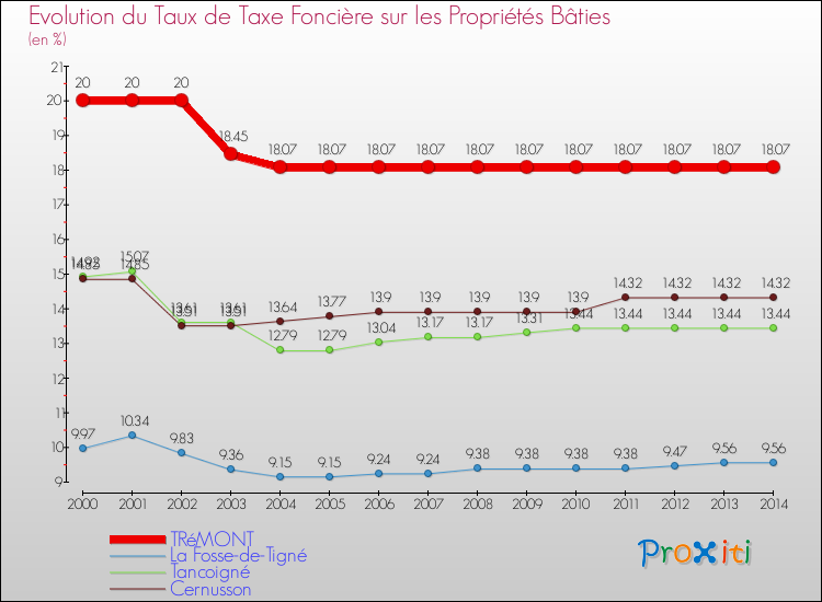 Evolution du taux de la taxe foncière sur le bati pour TRéMONT et les communes proches de 2000 à 2014 Comparaison des taux de taxe foncière sur le bati pour TRéMONT et les communes voisines de 2000 à 2014