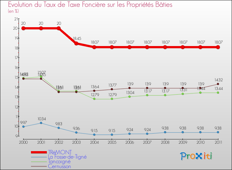 Evolution du taux de la taxe foncière sur le bati pour TRéMONT et les communes proches Comparaison des taux de taxe foncière sur le bati pour TRéMONT et les communes voisines